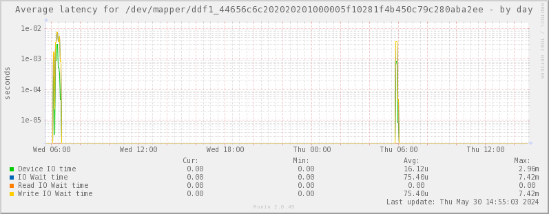 Average latency for /dev/mapper/ddf1_44656c6c202020201000005f10281f4b450c79c280aba2ee