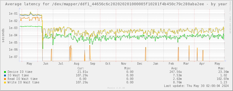 Average latency for /dev/mapper/ddf1_44656c6c202020201000005f10281f4b450c79c280aba2ee