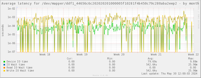 Average latency for /dev/mapper/ddf1_44656c6c202020201000005f10281f4b450c79c280aba2eep2