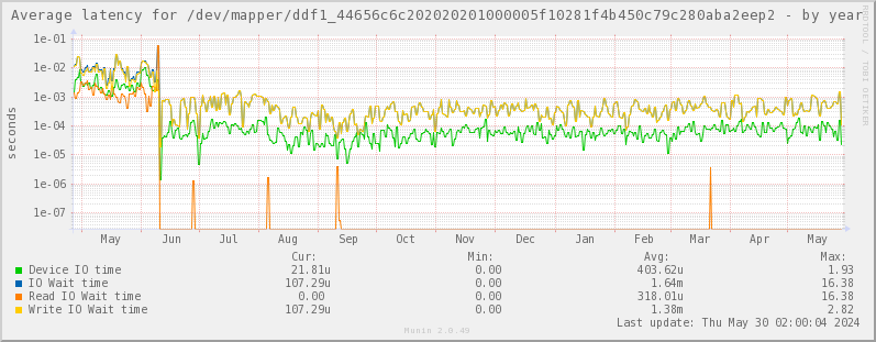 Average latency for /dev/mapper/ddf1_44656c6c202020201000005f10281f4b450c79c280aba2eep2